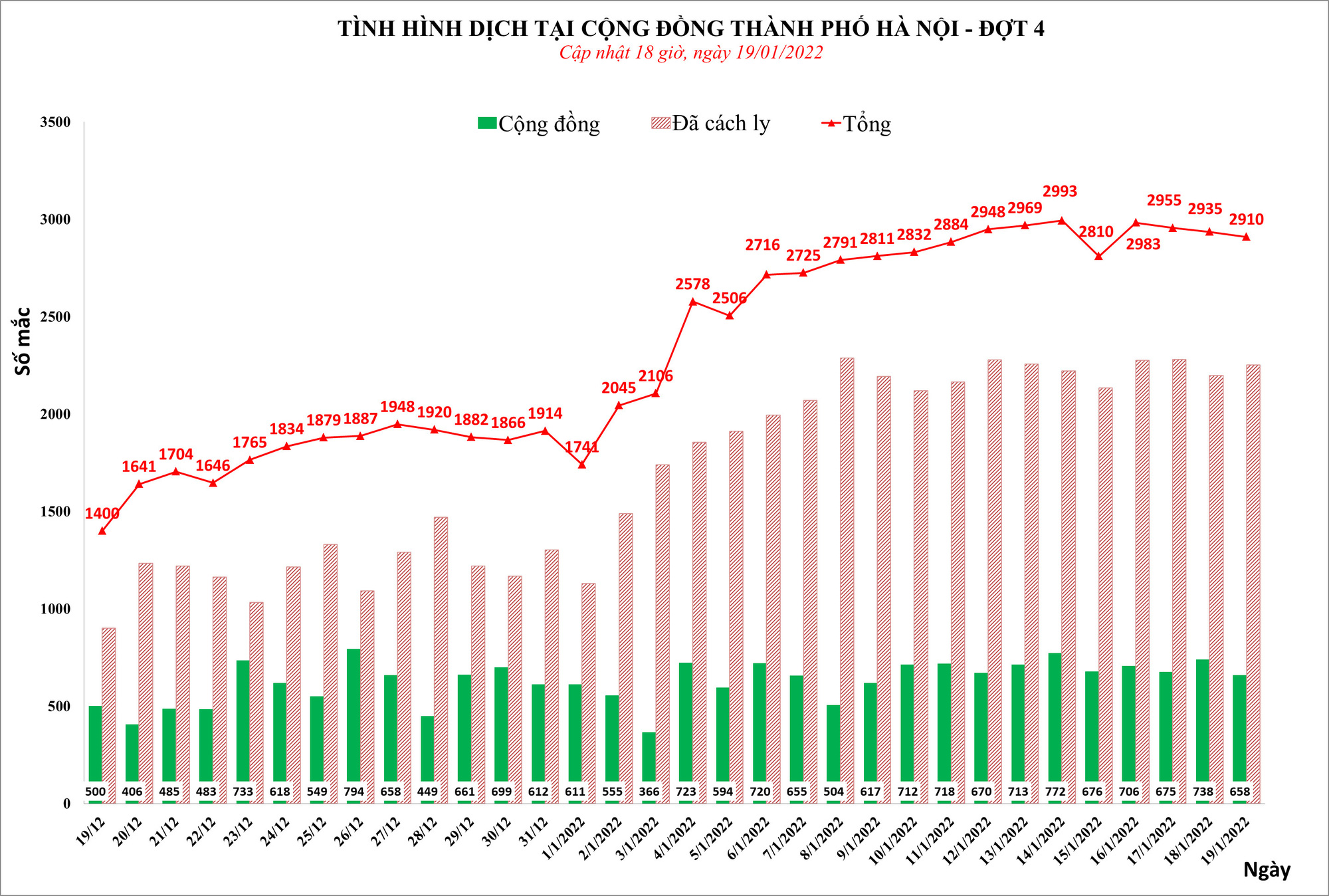 Thêm hơn 2.900 ca mắc Covid-19 ở Hà Nội, có 658 ca cộng đồng