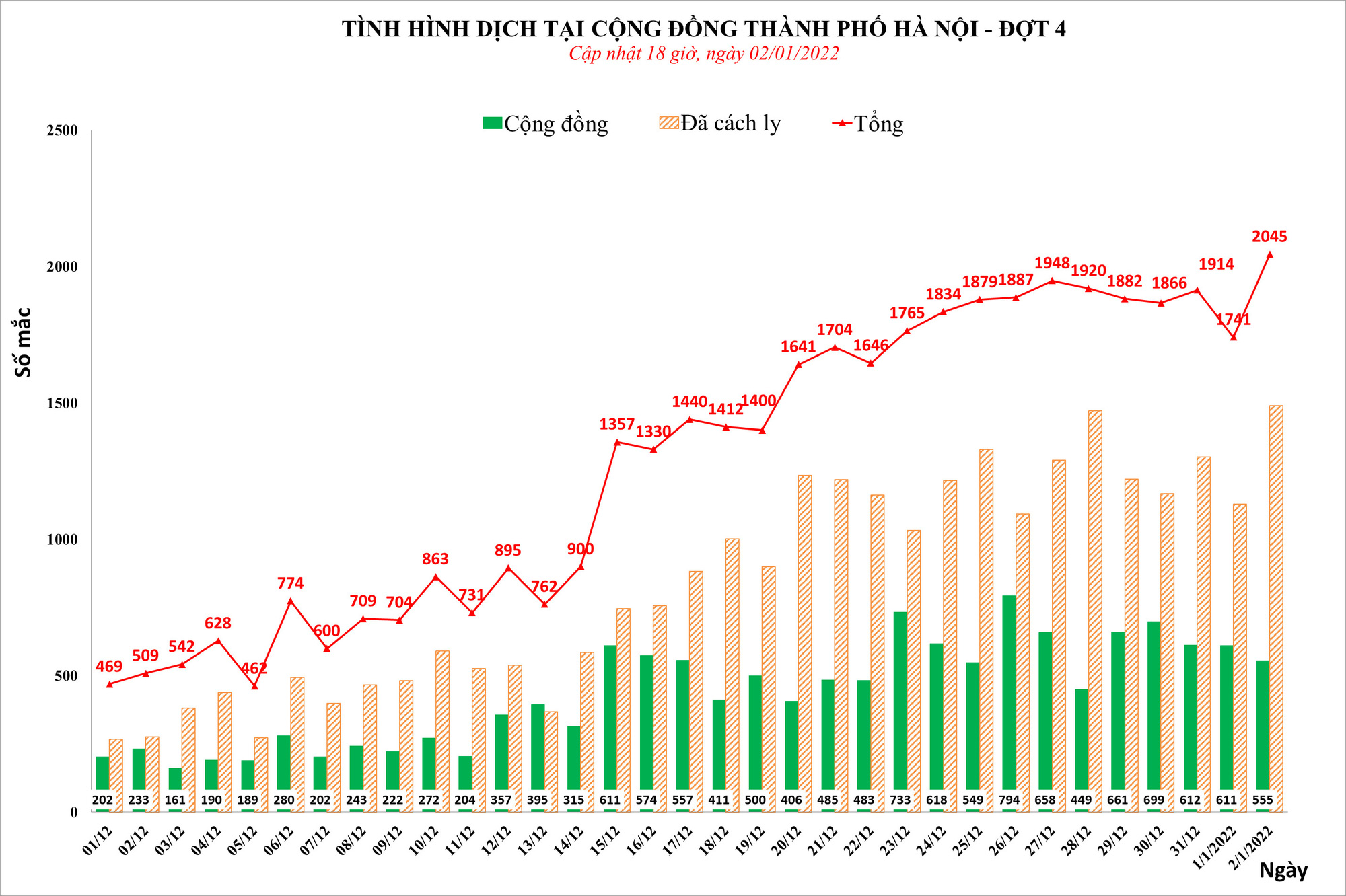 Hà Nội lần đầu ghi nhận hơn 2.000 ca mắc Covid-19/ngày