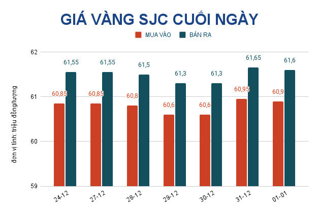 Gi&aacute; v&agrave;ng h&ocirc;m nay 2-1: V&agrave;ng SJC tăng mạnh trong một năm qua - Ảnh 2.