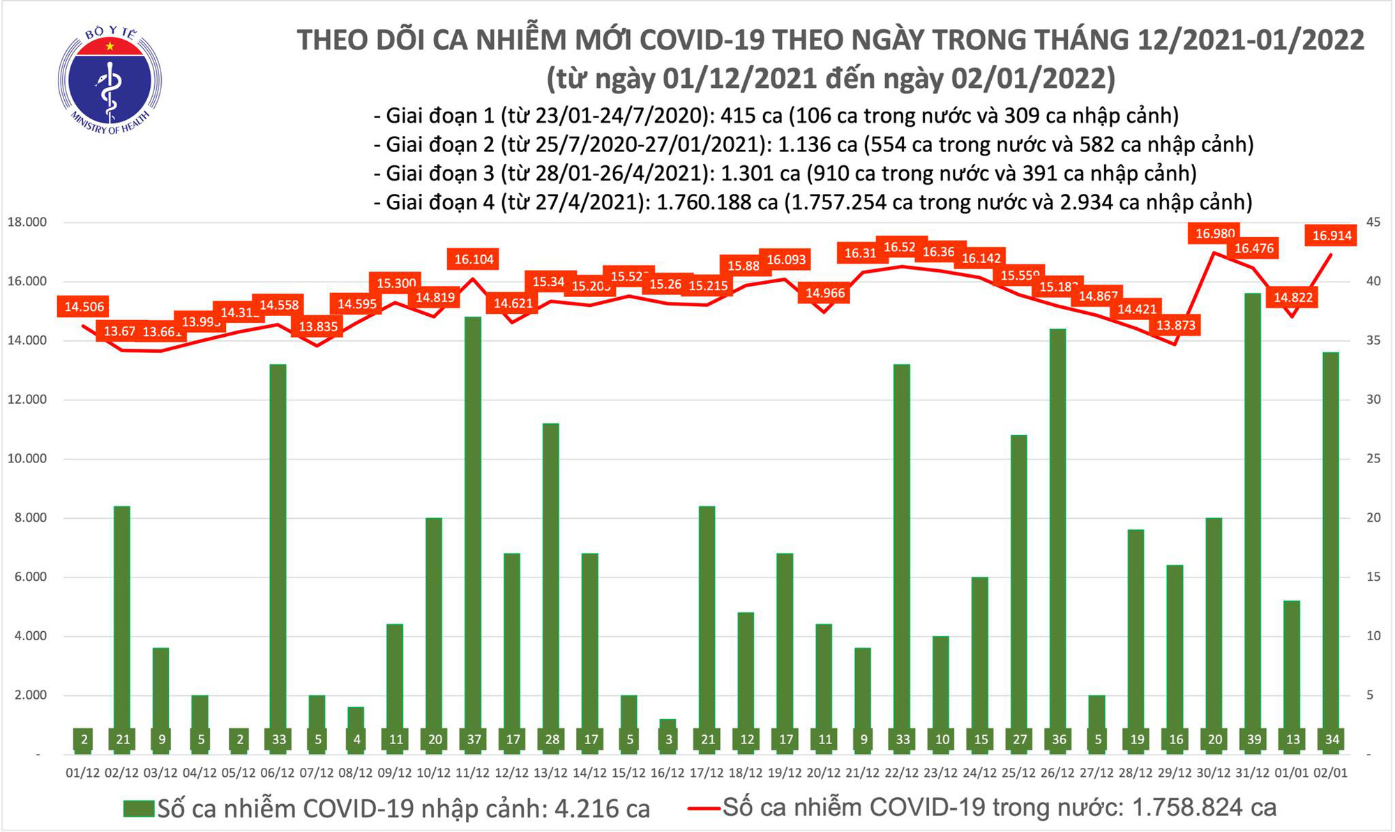 Dịch Covid-19 h&ocirc;m nay: 16.948 ca nhiễm mới, số mắc v&agrave; tử vong ở TP HCM giảm - Ảnh 1.