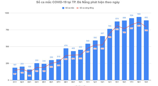 V&igrave; sao ca mắc Covid-19 ở TP Đ&agrave; Nẵng tăng cao? - Ảnh 1.