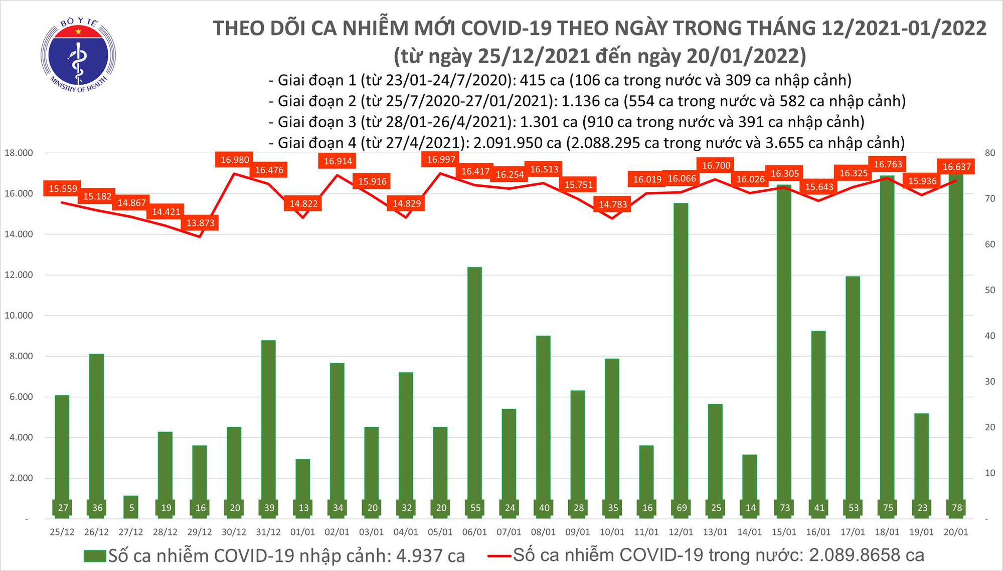 Dịch Covid-19 h&ocirc;m nay: Th&ecirc;m 16.715 ca nhiễm mới, TP HCM chỉ c&oacute; 245 ca - Ảnh 1.