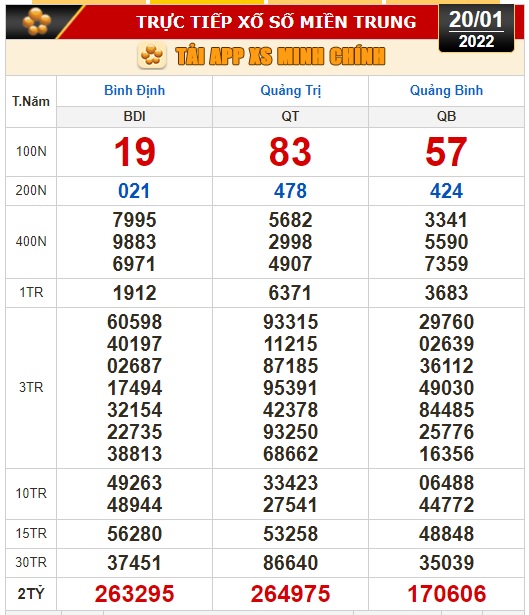 Kết quả xổ số h&ocirc;m nay 20-1: T&acirc;y Ninh, An Giang, B&igrave;nh Thuận, B&igrave;nh Định, Quảng Trị, Quảng B&igrave;nh, H&agrave; Nội - Ảnh 3.