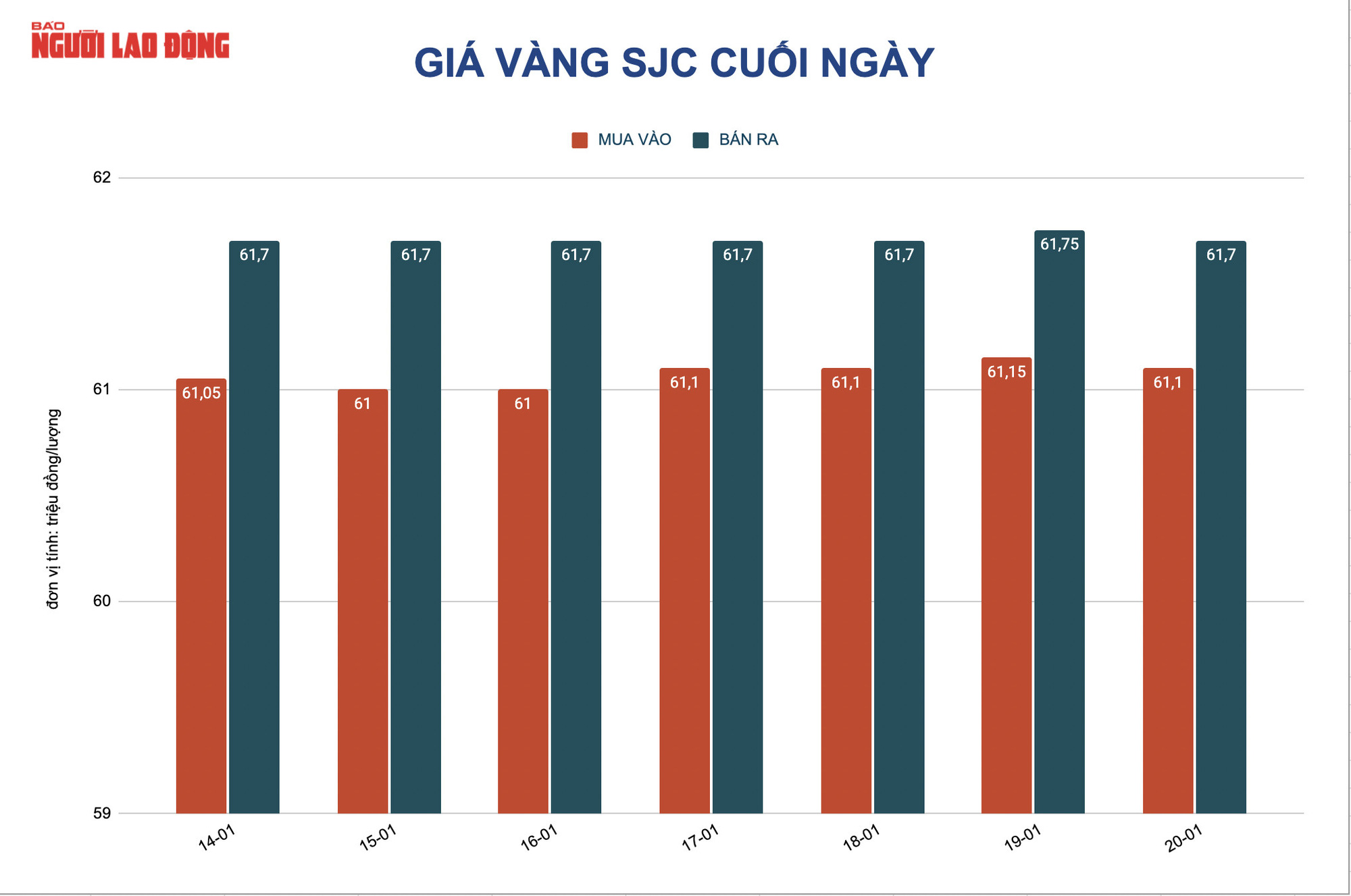 Gi&aacute; v&agrave;ng h&ocirc;m nay 21-1: Lao l&ecirc;n rồi đi xuống - Ảnh 2.