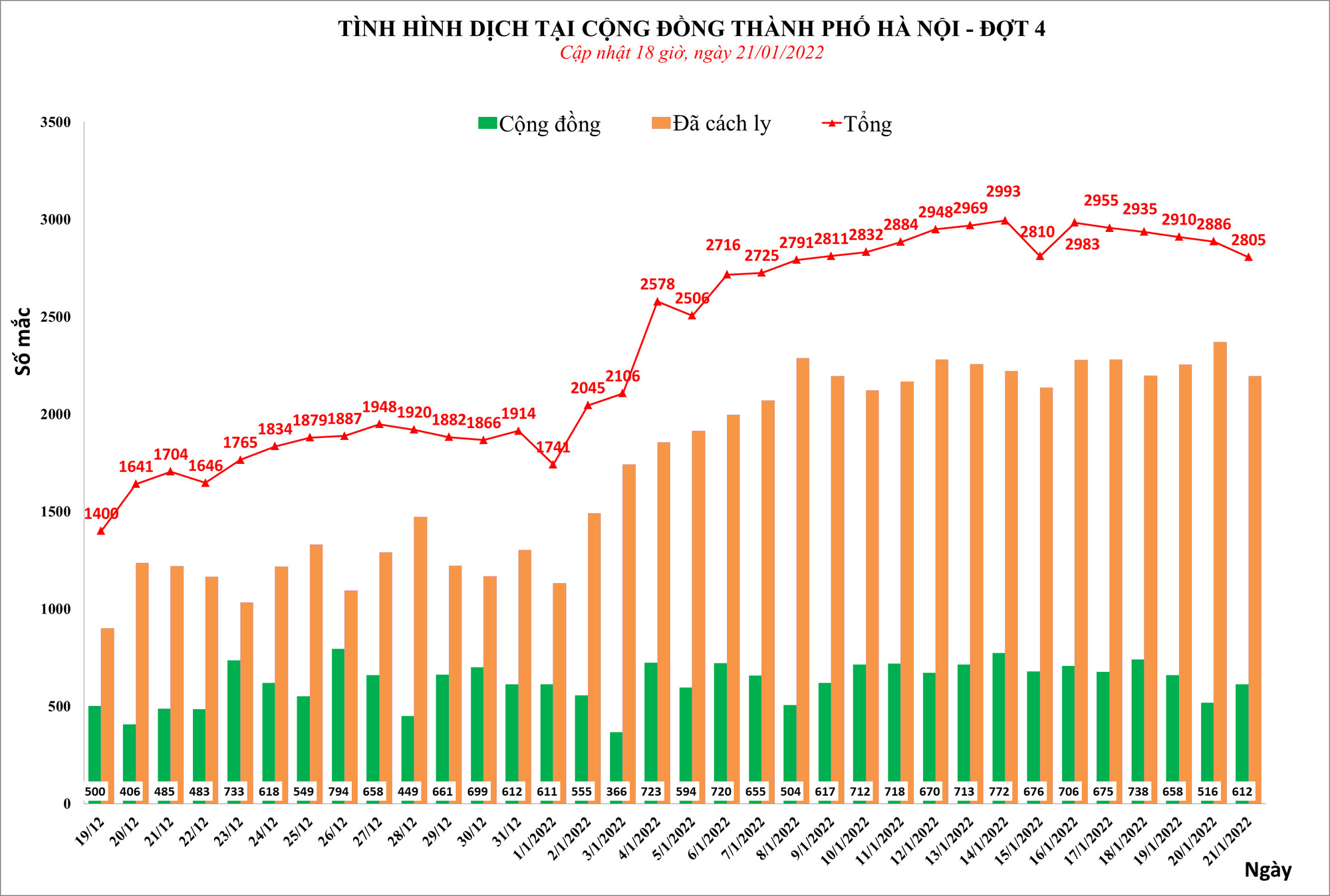 Thêm hơn 2.800 ca mắc Covid-19 mới ở Hà Nội, có 612 ca cộng đồng