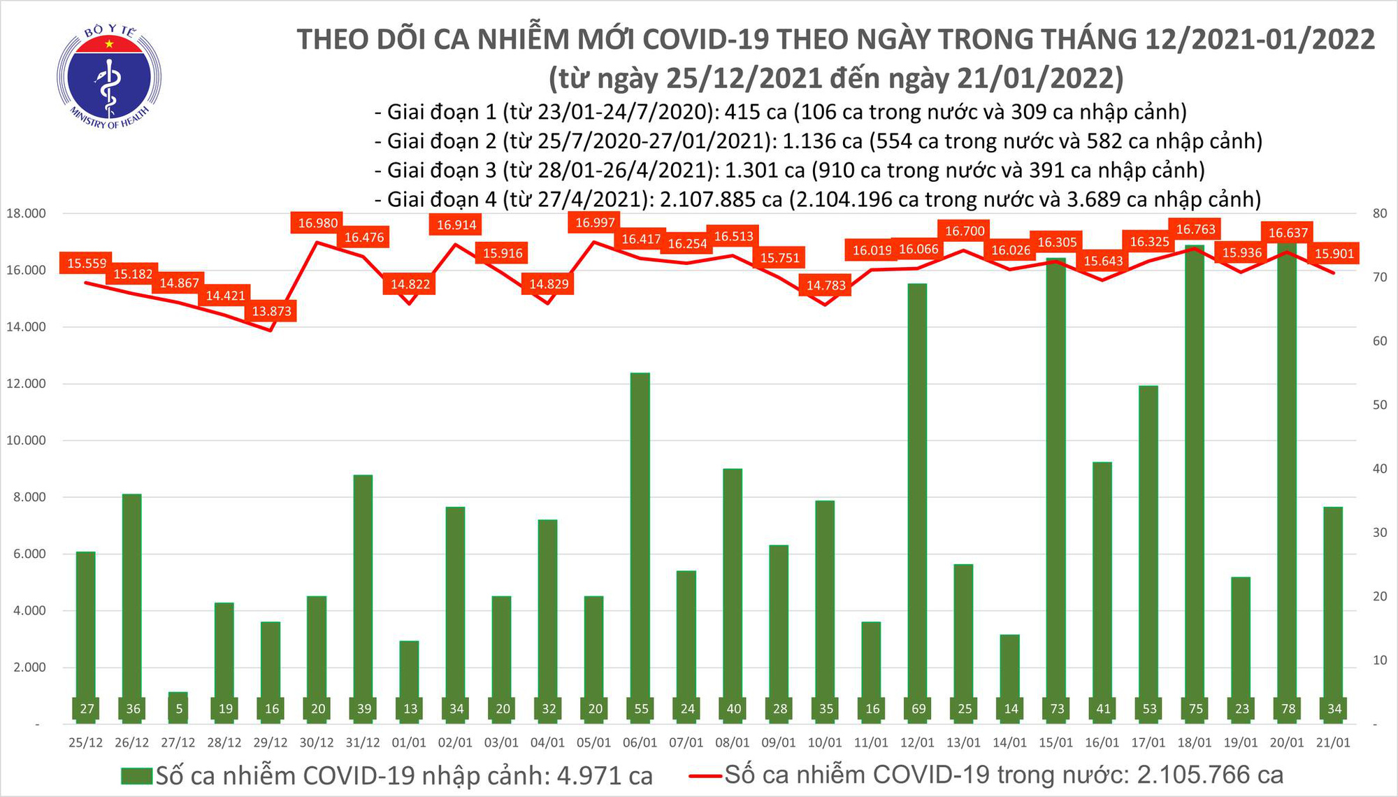 Dịch Covid-19 h&ocirc;m nay: 15.935 ca nhiễm, số mắc v&agrave; tử vong ở TP HCM giảm rất s&acirc;u - Ảnh 1.