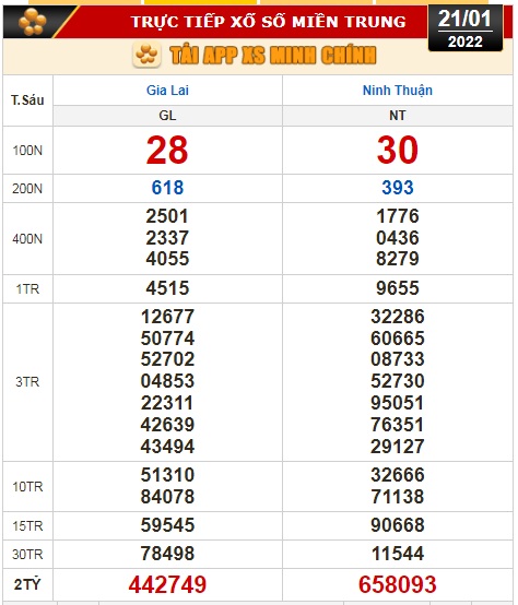 Kết quả xổ số h&ocirc;m nay 21-1: Vĩnh Long, B&igrave;nh Dương, Tr&agrave; Vinh, Gia Lai, Ninh Thuận, Hải Ph&ograve;ng - Ảnh 3.