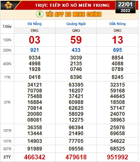 Kết quả xổ số ng&agrave;y 22-1: TP HCM, Long An, B&igrave;nh Phước, Hậu Giang, Đ&agrave; Nẵng, Quảng Ng&atilde;i, Đắk N&ocirc;ng, Nam Định - Ảnh 3.