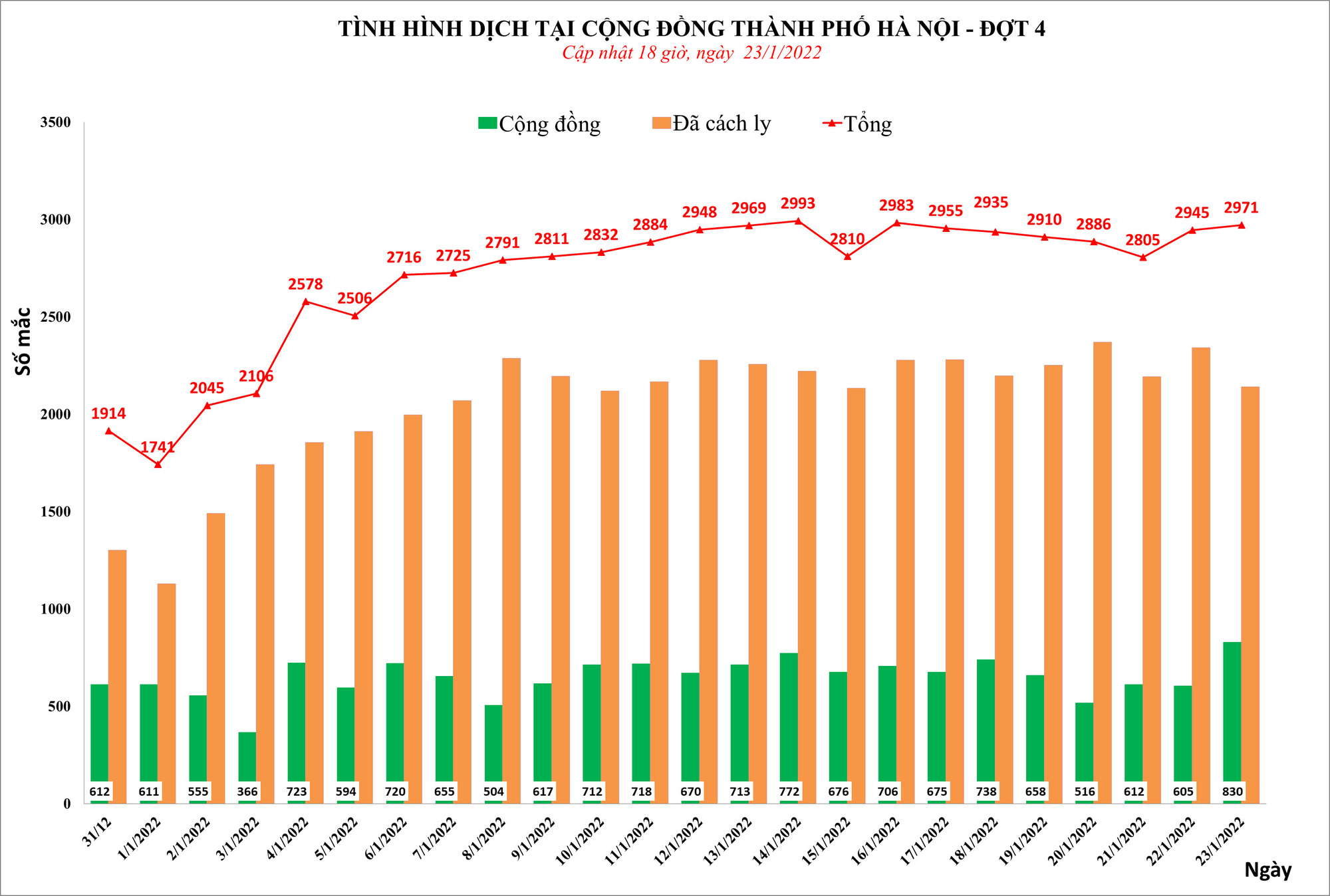 Thêm 2.972 ca mắc Covid-19 ở Hà Nội, có 830 ca cộng đồng