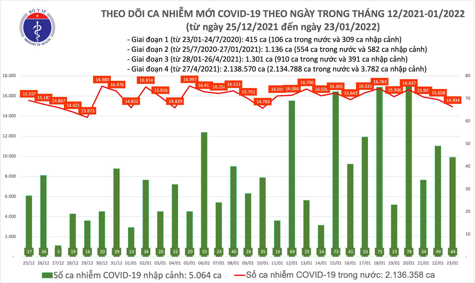 Dịch Covid-19 h&ocirc;m nay: 14.978 ca nhiễm, TP HCM chỉ c&oacute; 138 ca mắc, 4 ca tử vong - Ảnh 1.