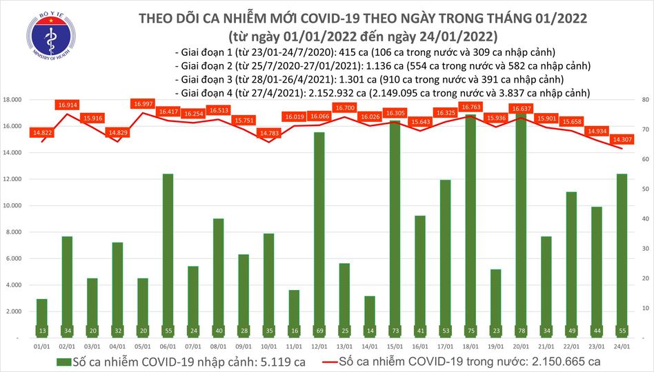Dịch Covid-19 h&ocirc;m nay: Th&ecirc;m 14.362 ca nhiễm, số mắc v&agrave; tử vong ở TP HCM giảm s&acirc;u - Ảnh 1.