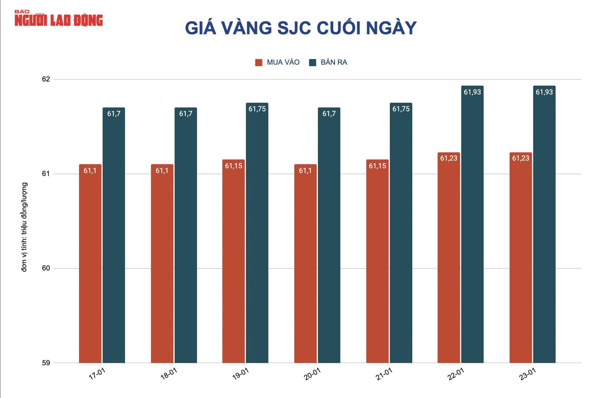 Gi&aacute; v&agrave;ng h&ocirc;m nay 24-1: V&agrave;ng SJC tăng mạnh, tiến s&aacute;t 62 triệu đồng/lượng - Ảnh 2.