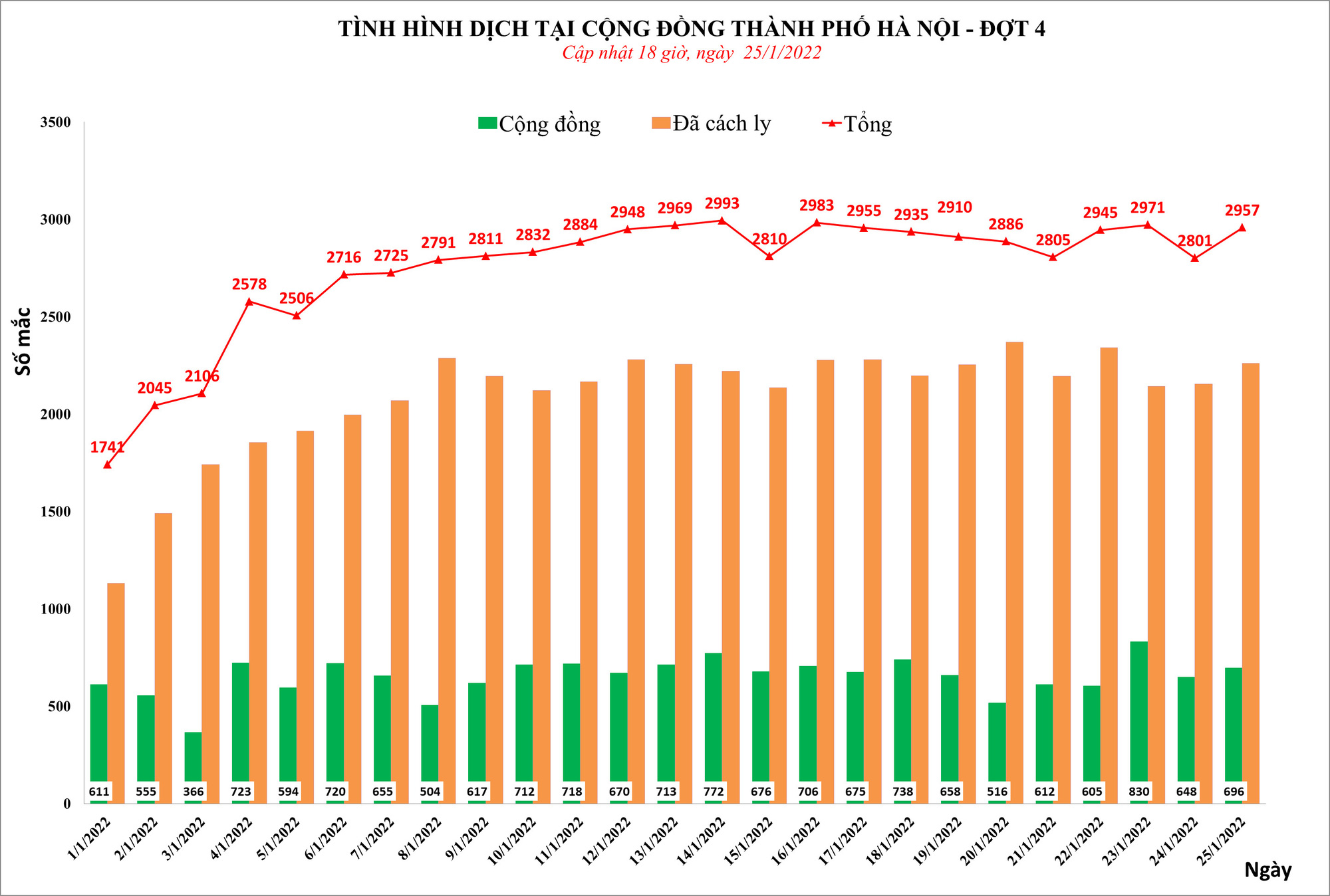 Thêm 2.957 ca mắc Covid-19 ở Hà Nội, có 696 ca cộng đồng - Ảnh 1.