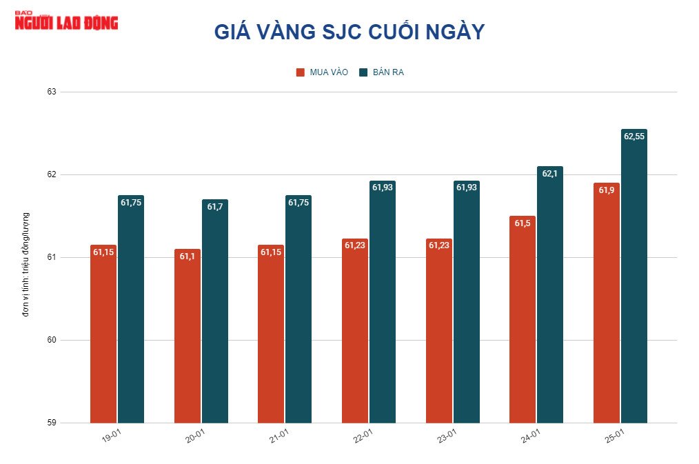 Gi&aacute; v&agrave;ng h&ocirc;m nay 26-1: Tăng tiếp khi chứng kho&aacute;n Mỹ &ldquo;đỏ&rdquo; s&agrave;n - Ảnh 2.