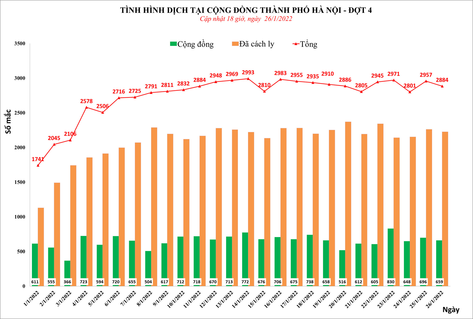 Ph&aacute;t hiện th&ecirc;m 2.884 ca mắc Covid-19 mới, c&oacute; 659 ca cộng đồng - Ảnh 1.