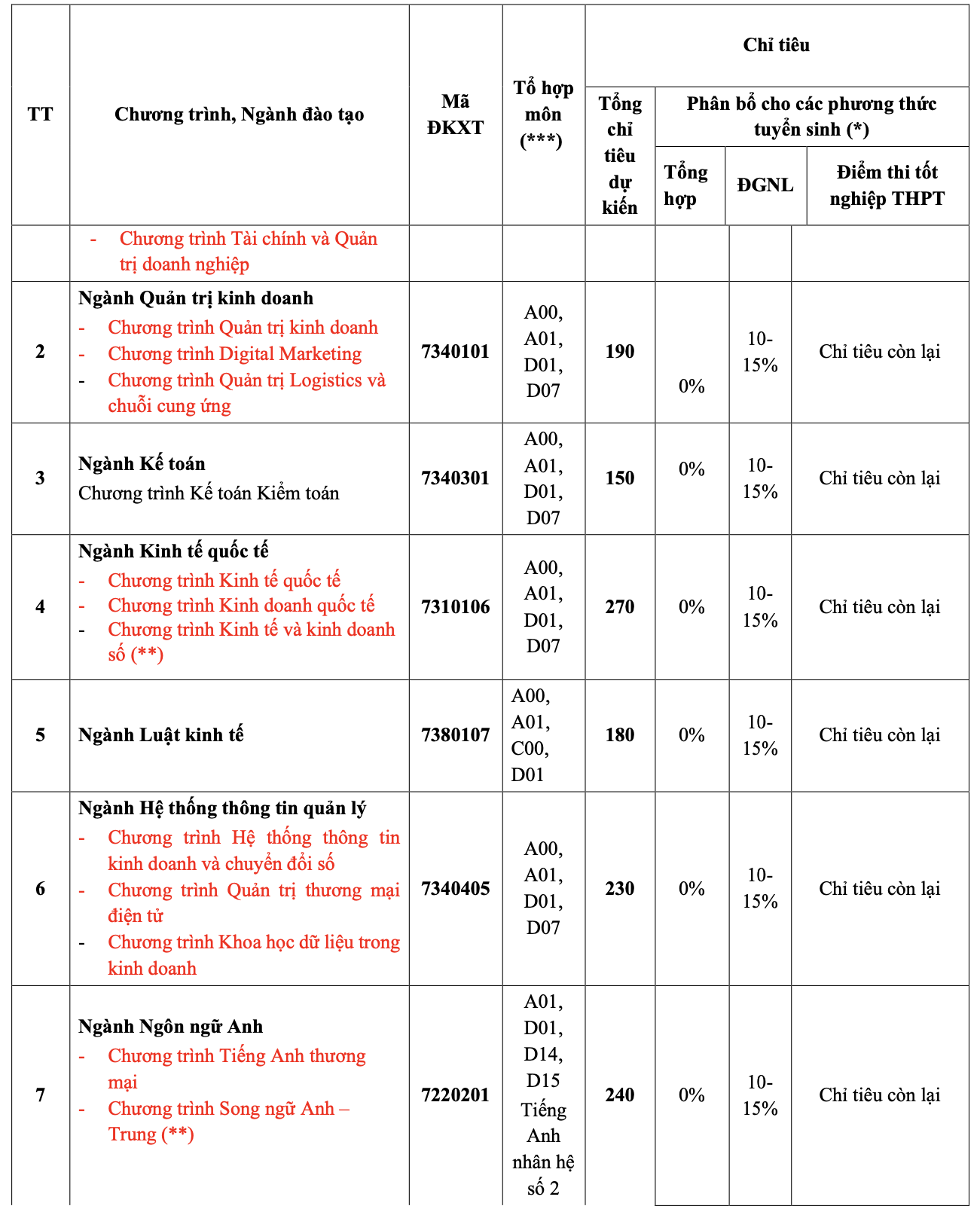 Tuyển sinh 2022: Trường ĐH Ng&acirc;n h&agrave;ng TP HCM th&ecirc;m phương thức x&eacute;t tuyển kết hợp - Ảnh 2.