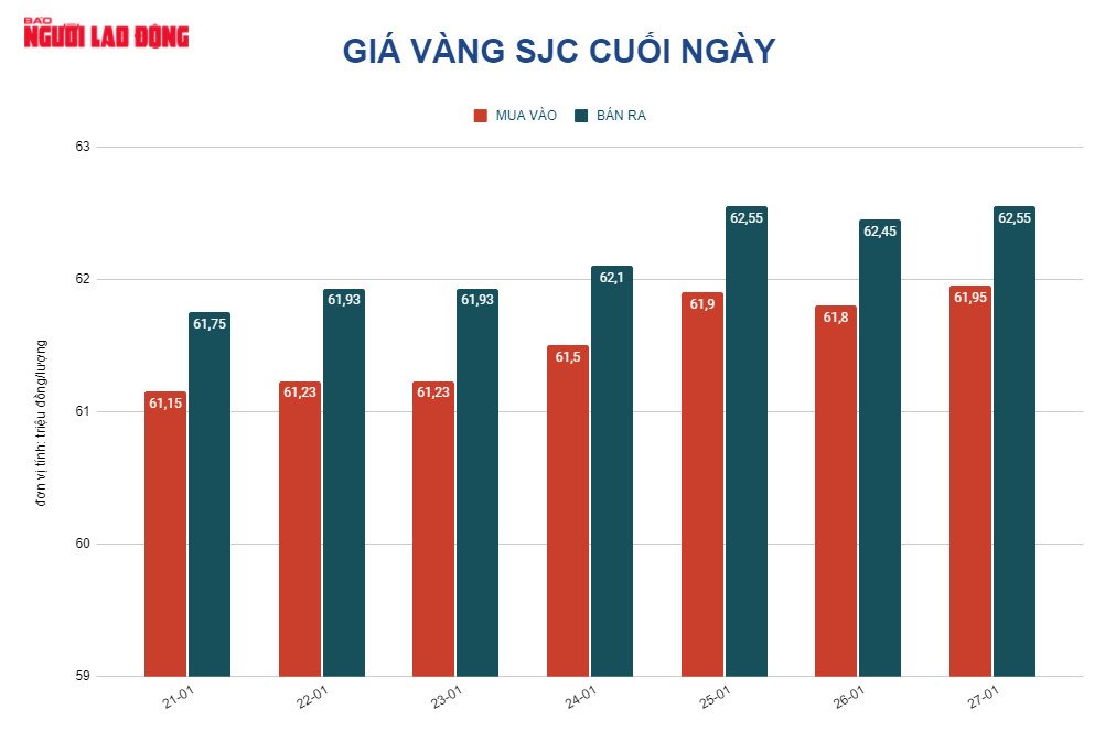 Giá vàng hôm nay 28-1: Lao xuống do USD tăng giá dữ dội - Ảnh 2.