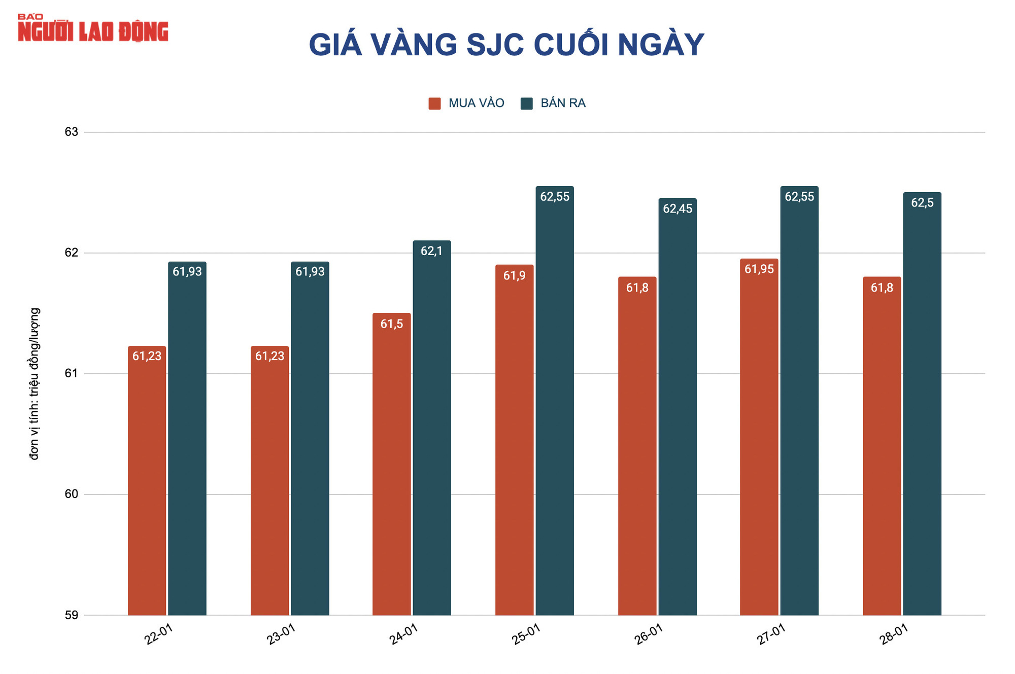 Giá vàng hôm nay 29-1: Giảm 56 USD/ounce trong 3 phiên giao dịch - Ảnh 2.