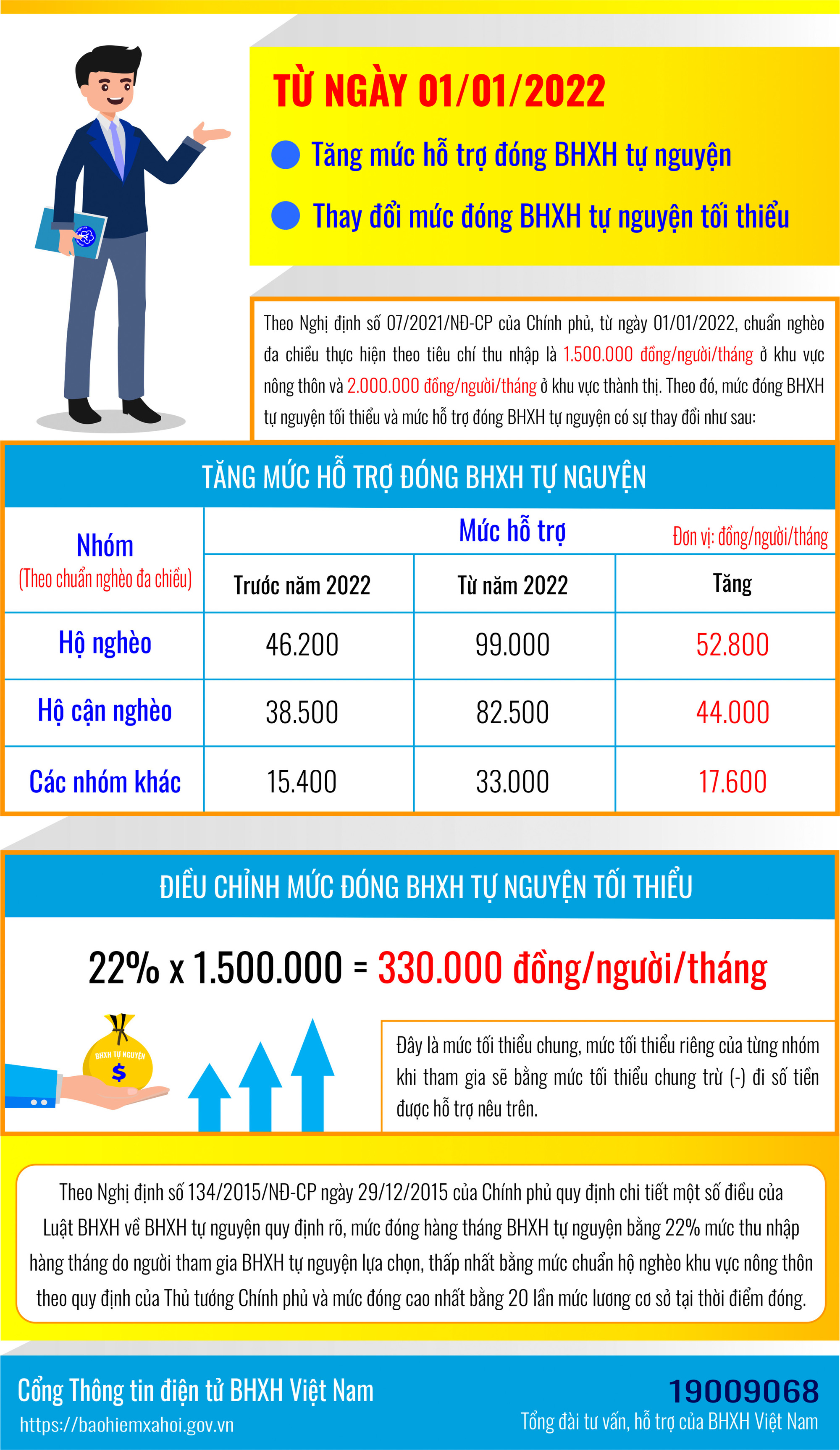 Tăng mức đ&oacute;ng BHXH tự nguyện tối thiểu th&ecirc;m 176.000 đồng/th&aacute;ng - Ảnh 1.