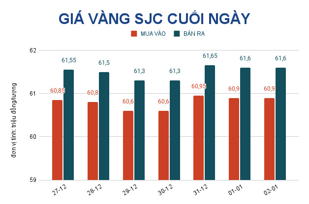 Gi&aacute; v&agrave;ng h&ocirc;m nay 3-1: V&agrave;ng SJC tăng vọt sau kỳ nghỉ Tết Dương lịch - Ảnh 2.