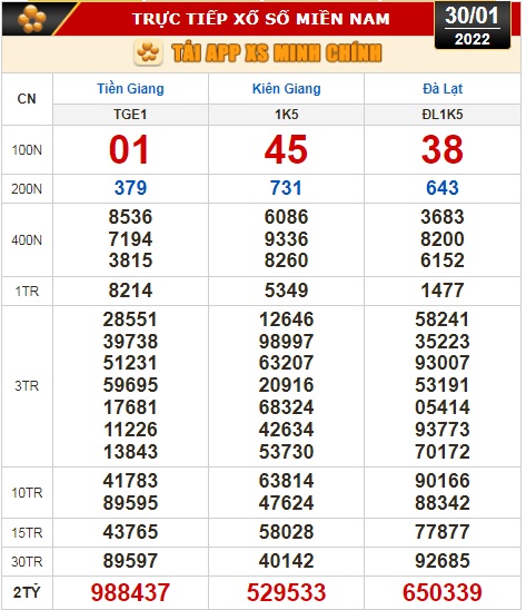Kết quả xổ số hôm nay 30-1: Tiền Giang, Kiên Giang, Đà Lạt, Thừa Thiên - Huế, Kon Tum, Khánh Hòa, Thái Bình - Ảnh 1.
