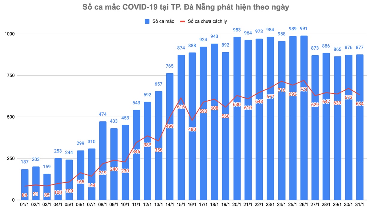 Đ&agrave; Nẵng: Th&ecirc;m 877 ca Covid-19 trong ng&agrave;y 29 Tết - Ảnh 1.