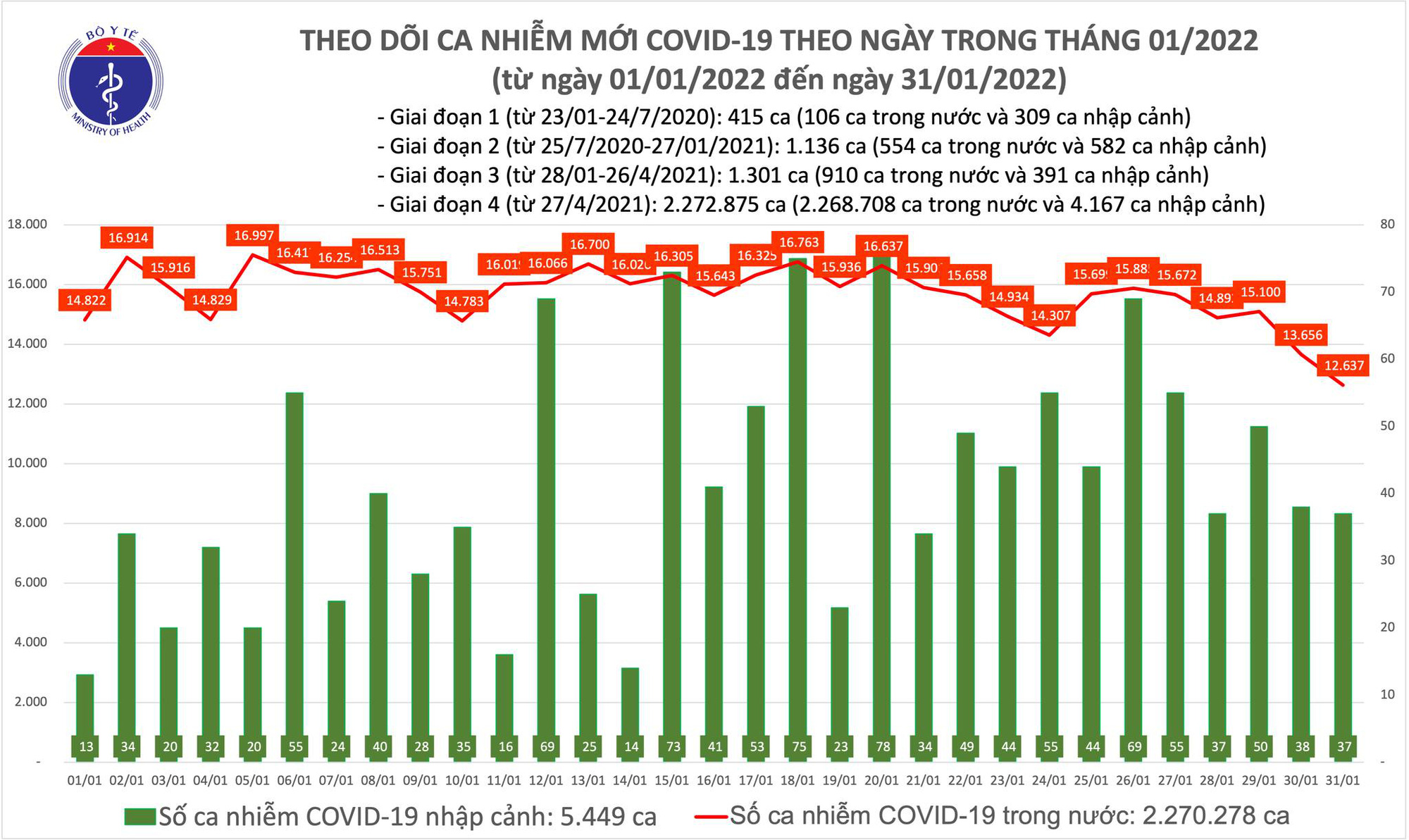 Dịch Covid-19 h&ocirc;m nay: 12.674 ca nhiễm mới, số ca mắc v&agrave; tử vong đều giảm mạnh - Ảnh 1.
