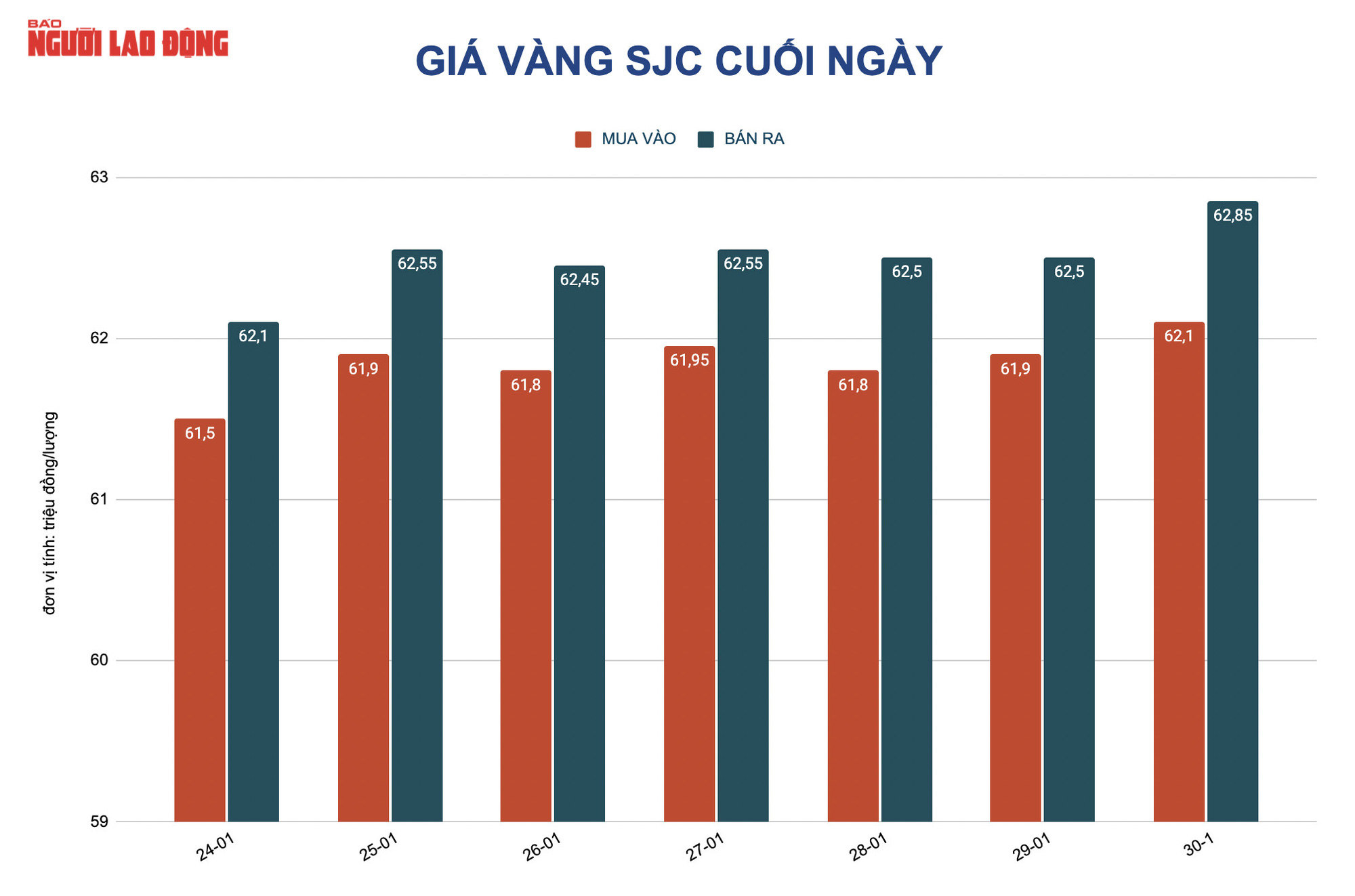 Gi&aacute; v&agrave;ng h&ocirc;m nay 31-1: V&agrave;ng SJC ngược d&ograve;ng thế giới, tiếp tục tăng mạnh - Ảnh 2.