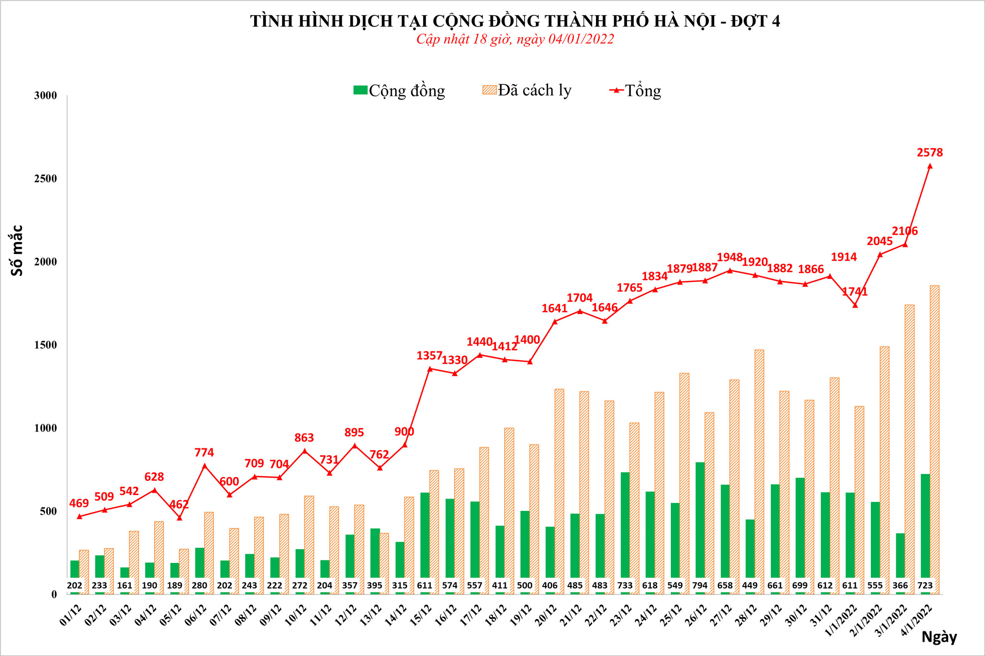 Lần đầu ghi nhận số ca mắc Covid-19 vượt ngưỡng 2.500 ca/ngày tại Hà Nội