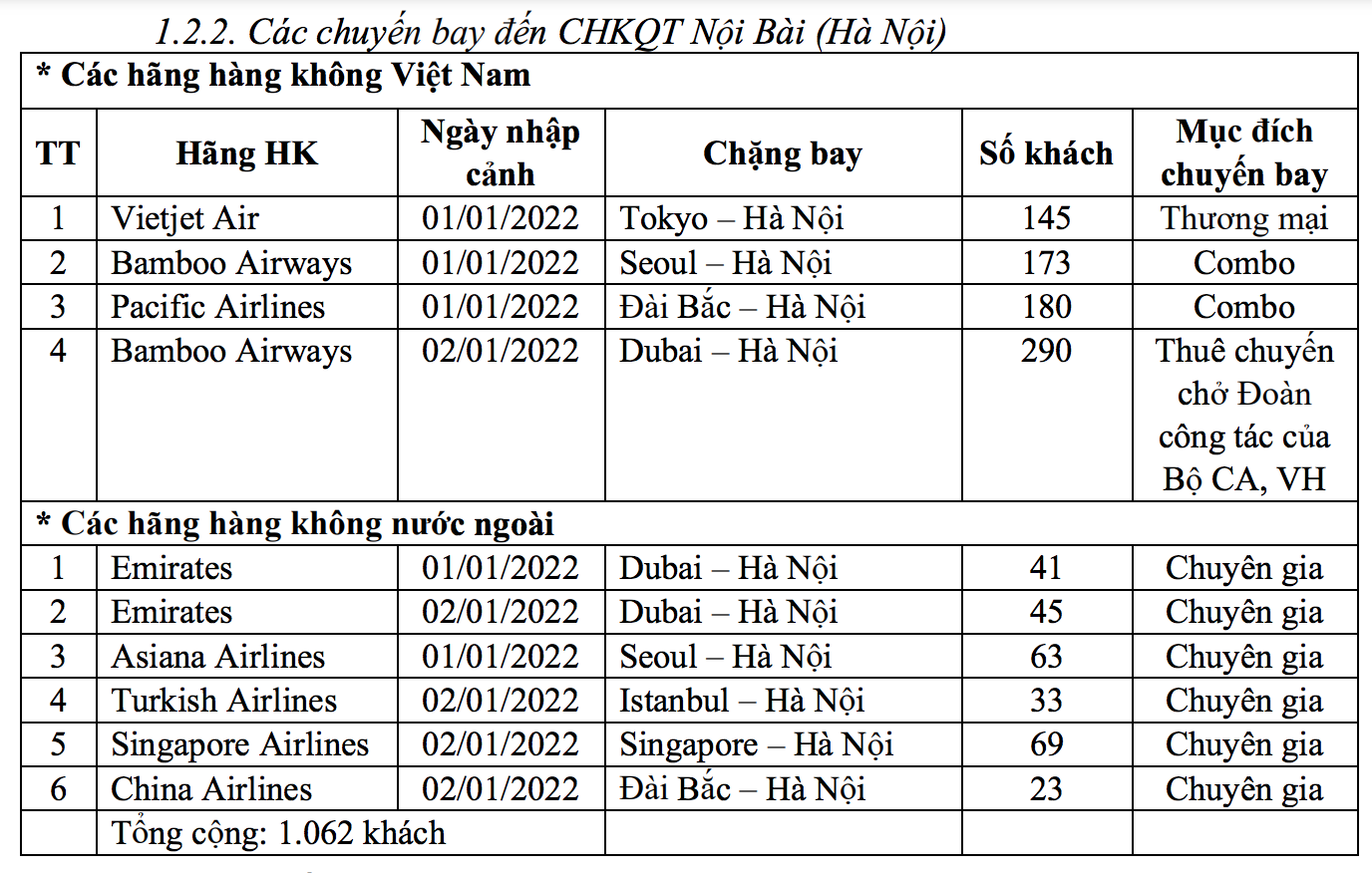 Đã có bao nhiêu chuyến bay quốc tế vào Việt Nam từ ngày 1-1-2022? - Ảnh 3.