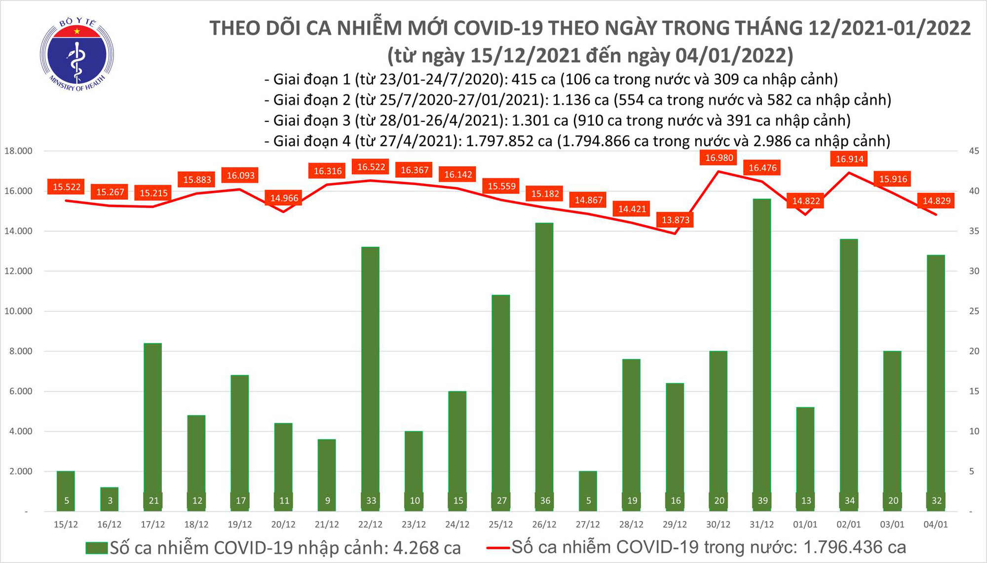 Dịch Covid-19 h&ocirc;m nay: Th&ecirc;m 14.861 ca nhiễm mới, số ca tử vong ở TP HCM giảm mạnh - Ảnh 1.