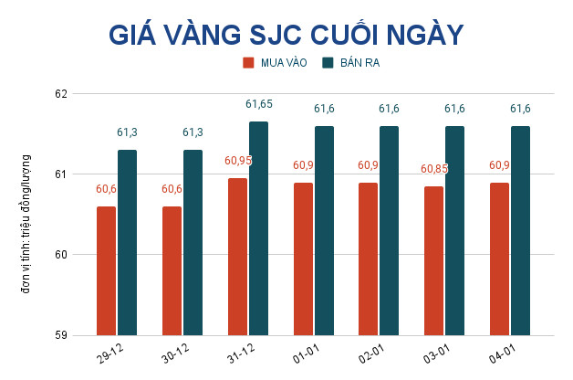 Giá vàng hôm nay 5-1: Tăng trở lại dù đồng USD tiếp tục mạnh lên - Ảnh 2.
