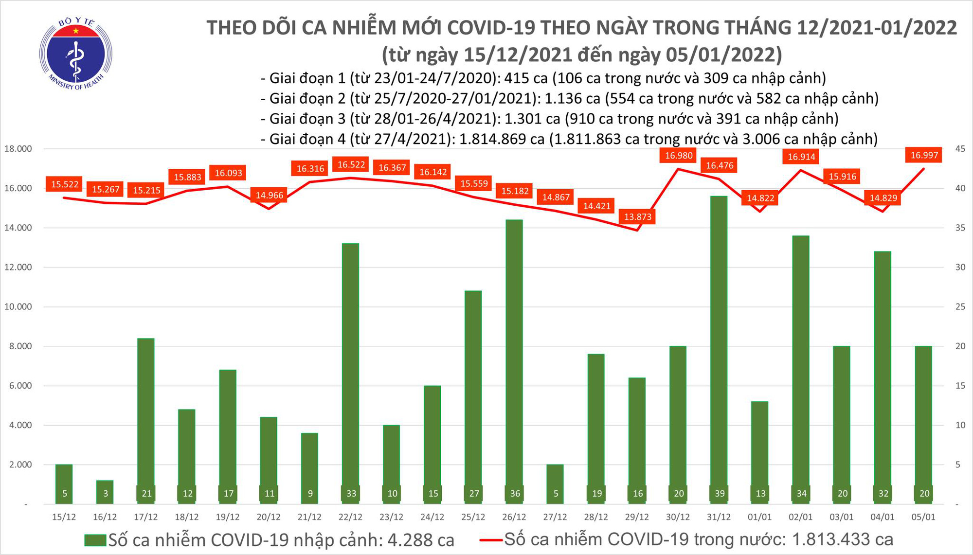 Dịch Covid-19 hôm nay: 17.017 ca nhiễm mới, số mắc và tử vong ở TP HCM tiếp tục giảm - Ảnh 1.