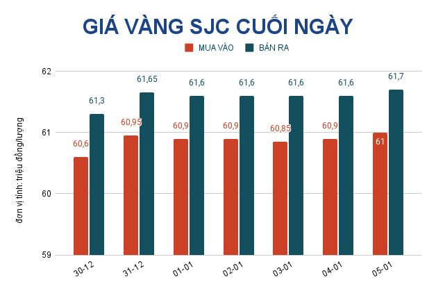 Gi&aacute; v&agrave;ng h&ocirc;m nay 6-1: Tăng tiếp rồi bất ngờ giảm mạnh - Ảnh 2.