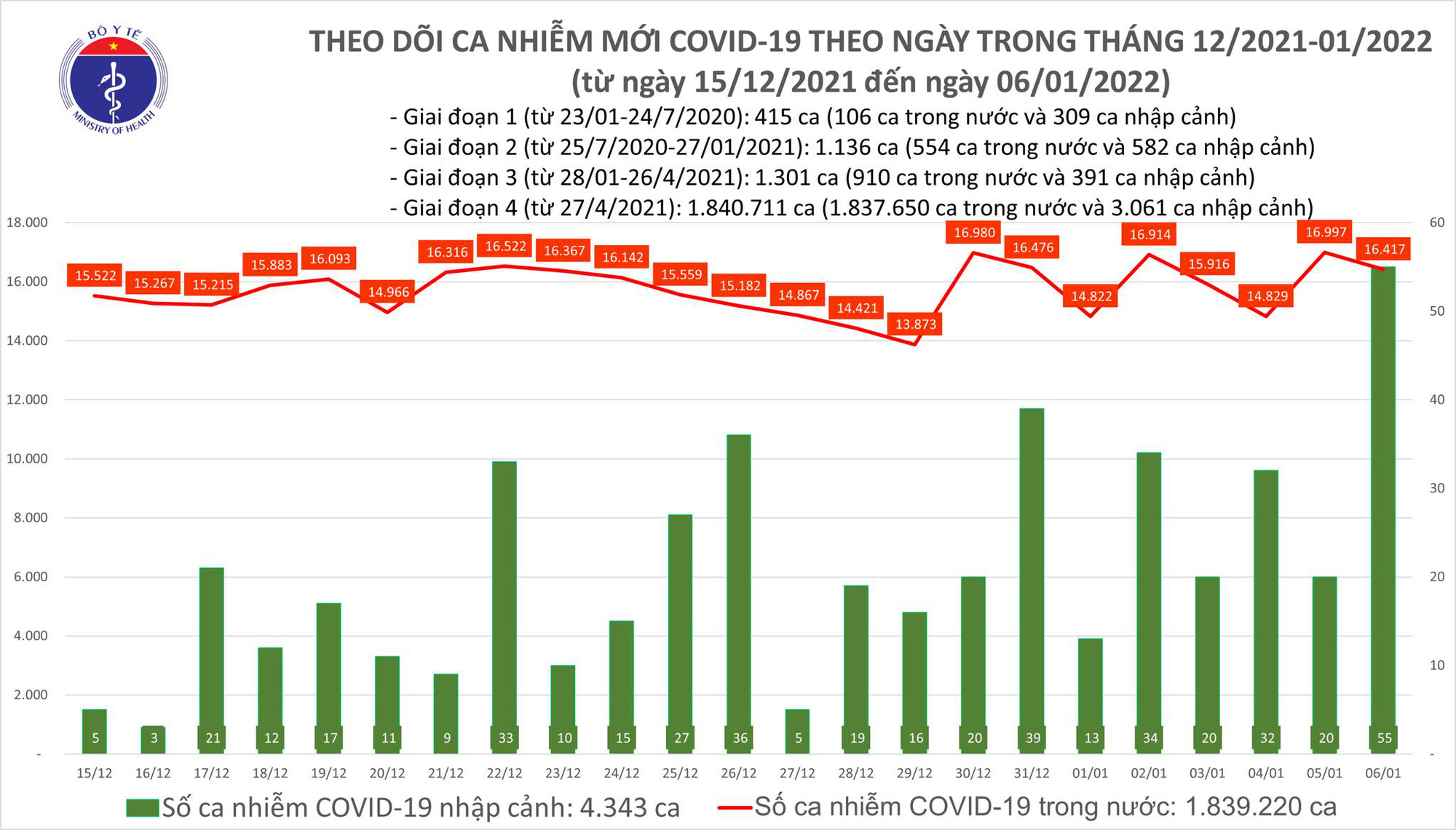 Dịch Covid-19 h&ocirc;m nay: Th&ecirc;m 16.472 ca nhiễm mới, Vĩnh Long bổ sung 9.370 ca bệnh - Ảnh 1.