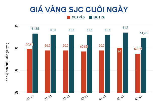 Gi&aacute; v&agrave;ng h&ocirc;m nay 7-1: Giảm mạnh, Mỹ c&oacute; thể tăng l&atilde;i suất cơ bản - Ảnh 2.