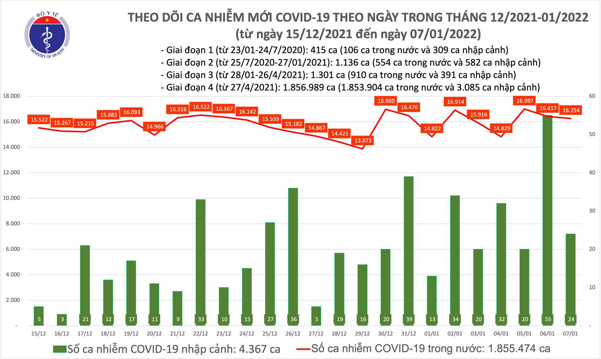 Dịch Covid-19 hôm nay: 16.278 ca nhiễm mới, số tử vong ở TP HCM tiếp tục giảm - Ảnh 1.