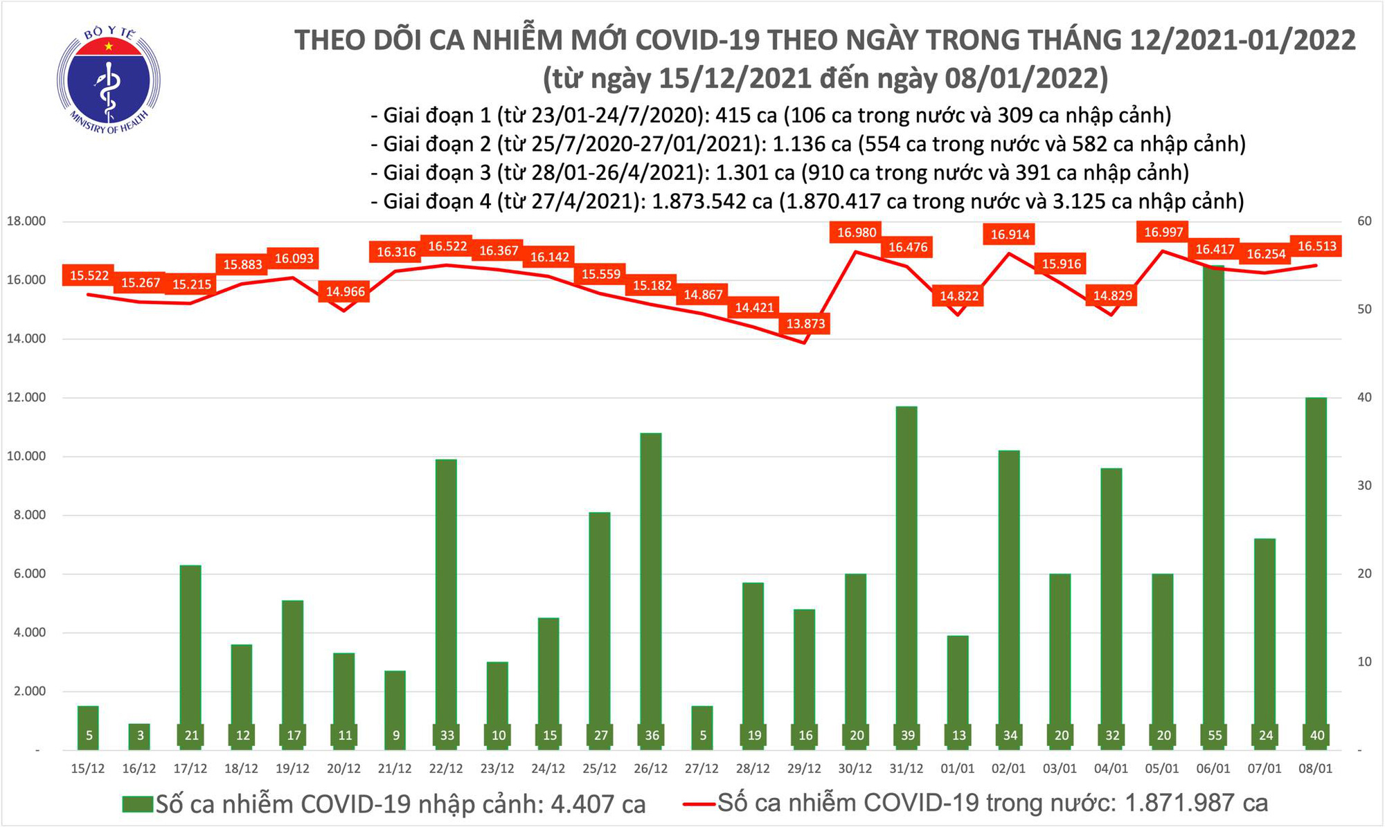 Dịch Covid-19 h&ocirc;m nay: 16.553 ca nhiễm mới, số tử vong ở TP HCM thấp nhất trong nhiều th&aacute;ng qua - Ảnh 1.