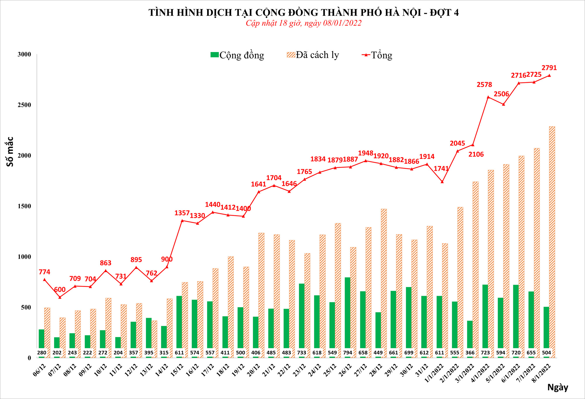 Số mắc Covid-19 ở Hà Nội liên tục tăng, lên 2.791 ca ngày 8-1
