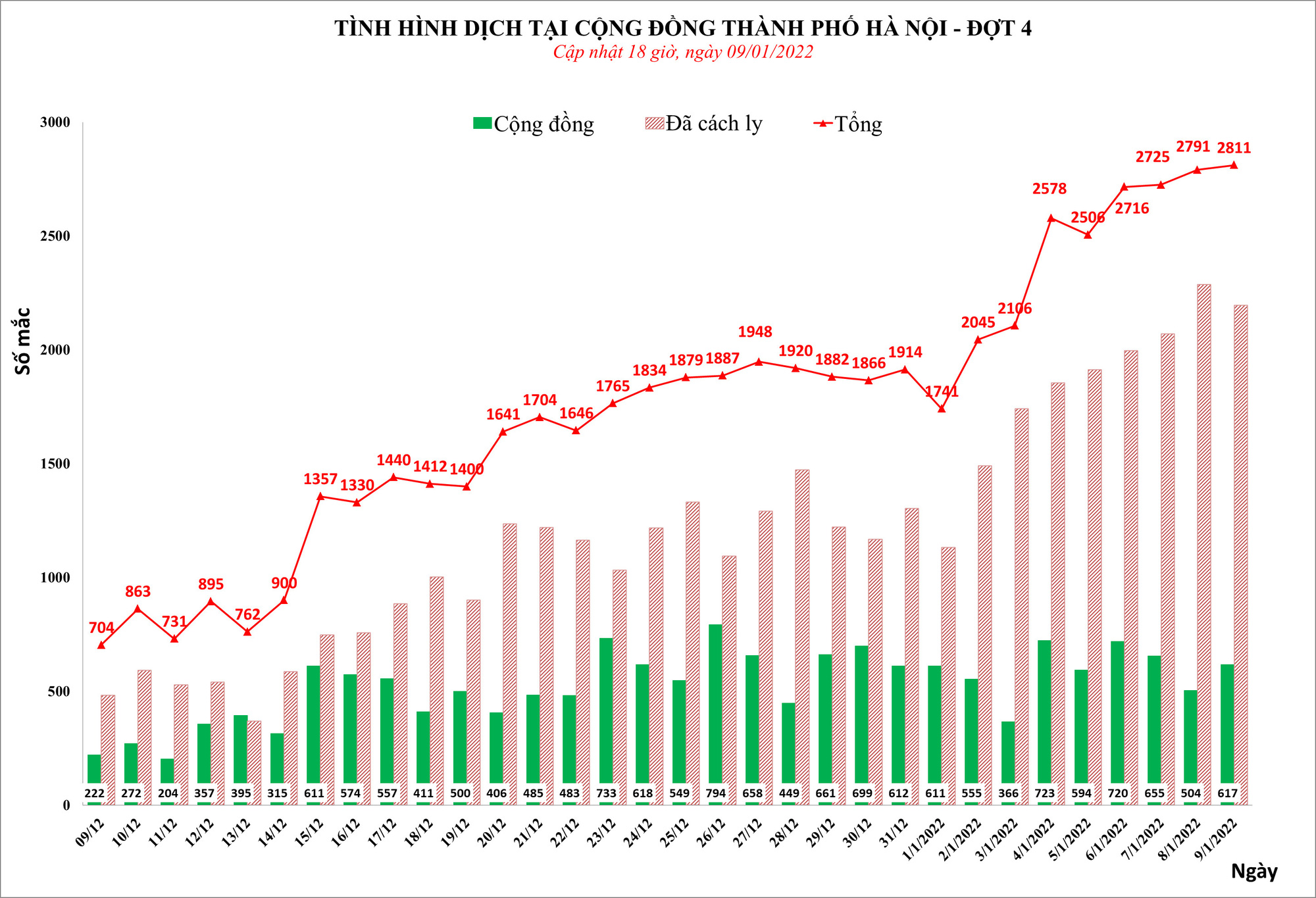 H&agrave; Nội lần đầu ghi nhận hơn 2.800 ca mắc Covid-19/ng&agrave;y - Ảnh 1.