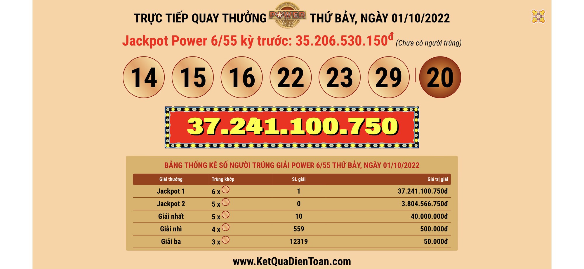 Bốn vé Vietlott trúng thưởng tổng cộng 141 tỉ đồng trong 1 tuần