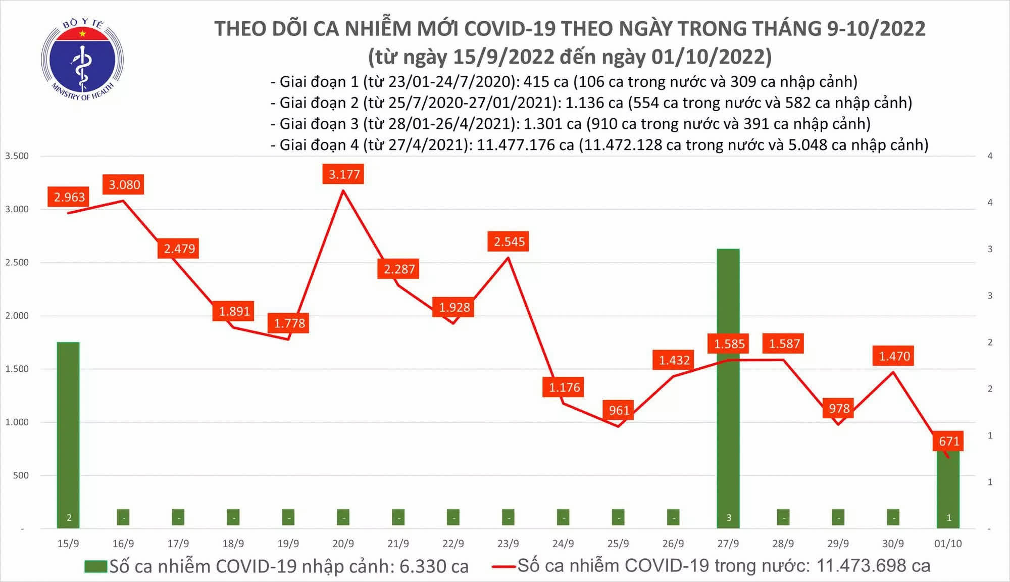 Dịch COVID-19 h&ocirc;m nay: Số mắc thấp nhất trong gần 3 th&aacute;ng, T&acirc;y Ninh c&oacute; ca tử vong - Ảnh 2.