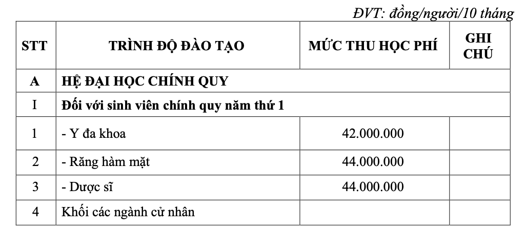 Trường ĐH Y khoa Phạm Ngọc Thạch c&ocirc;ng bố học ph&iacute; từ 24,5-44 triệu đồng/năm - Ảnh 1.