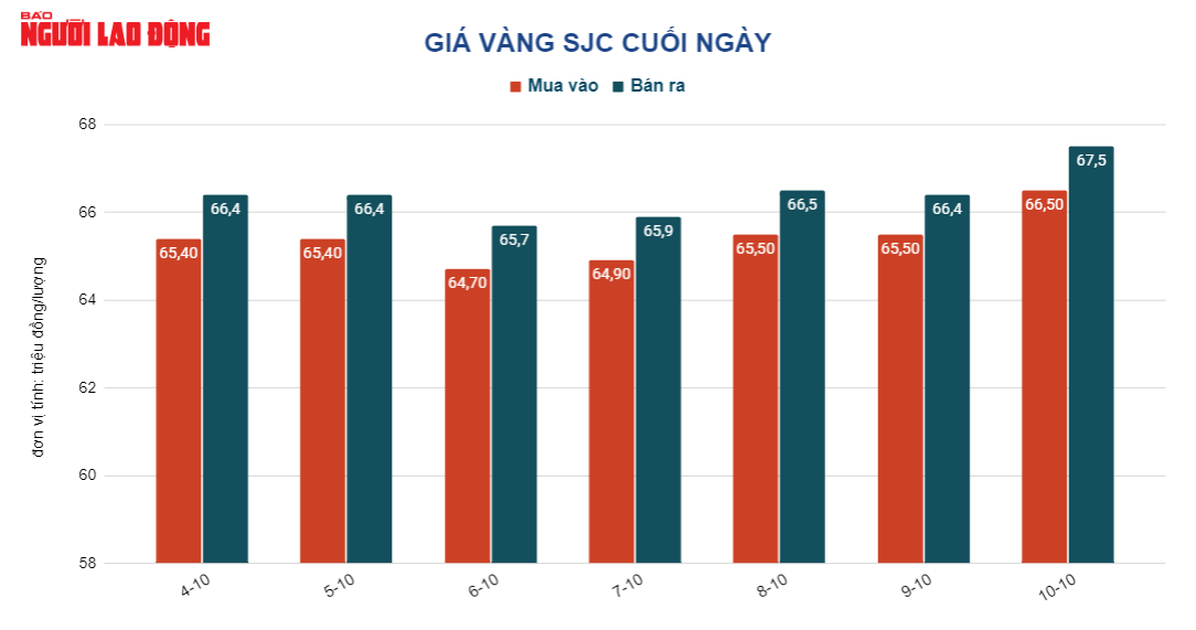 Gi&aacute; v&agrave;ng h&ocirc;m nay 11-10: V&agrave;ng trong nước biến động cả triệu đồng mỗi lượng - Ảnh 2.