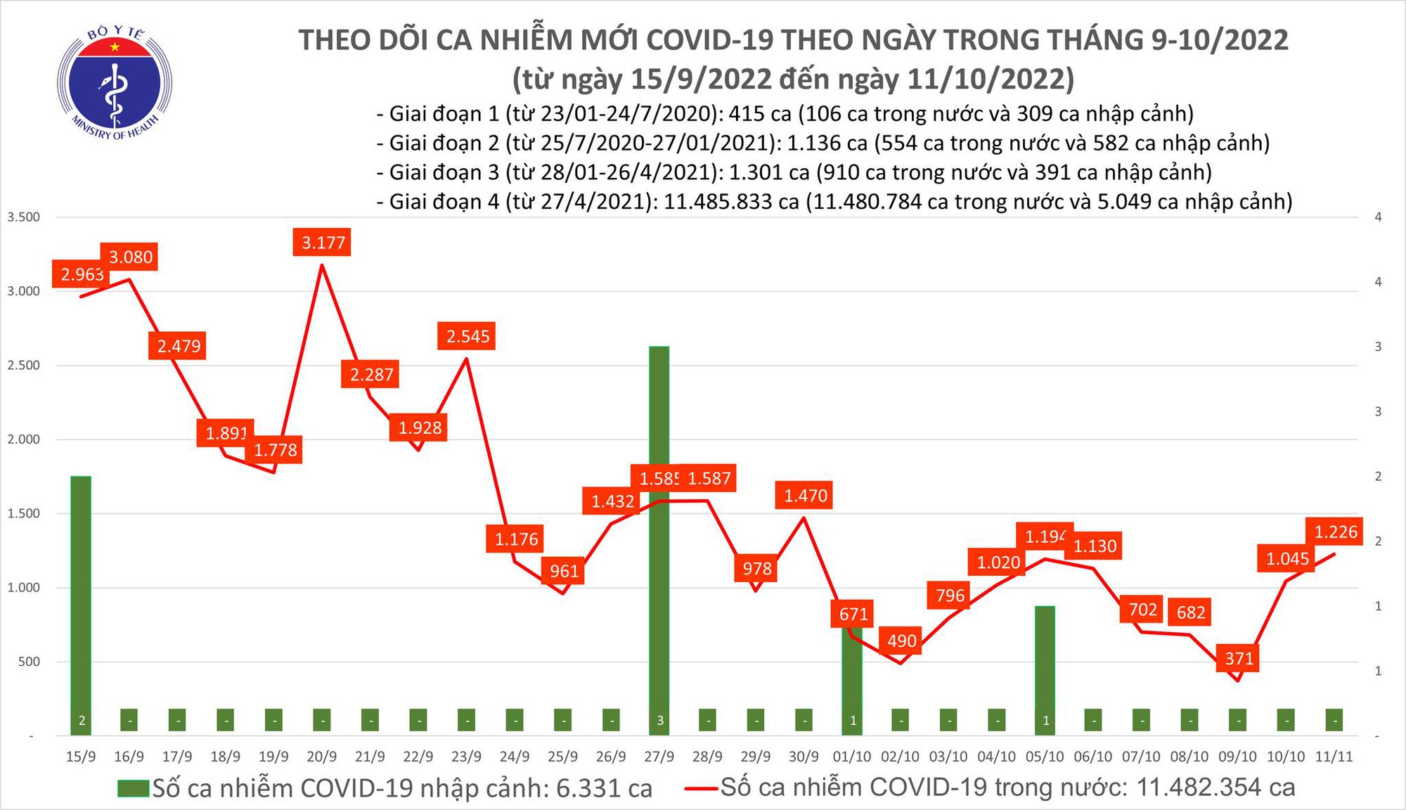 Dịch COVID-19 hôm nay: Số nhiễm tăng, Hải Phòng có ca tử vong - Ảnh 1.