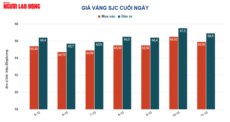Giá vàng hôm nay 12-10: Rơi thẳng đứng dù USD đảo chiều giảm giá - Ảnh 2.