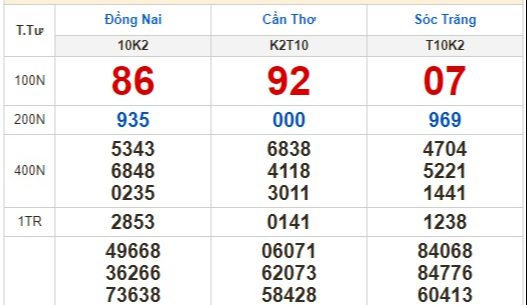 Kết quả xổ số ngày 12-10: Đồng Nai, Cần Thơ, Sóc Trăng, Đà Nẵng, Khánh Hòa, Bắc Ninh