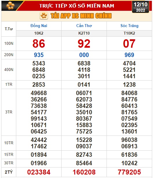 Kết quả xổ số ng&agrave;y 12-10: Đồng Nai, Cần Thơ, S&oacute;c Trăng, Đ&agrave; Nẵng, Kh&aacute;nh H&ograve;a, Bắc Ninh - Ảnh 1.