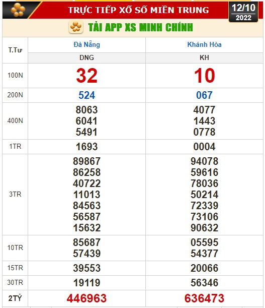 Kết quả xổ số ng&agrave;y 12-10: Đồng Nai, Cần Thơ, S&oacute;c Trăng, Đ&agrave; Nẵng, Kh&aacute;nh H&ograve;a, Bắc Ninh - Ảnh 2.