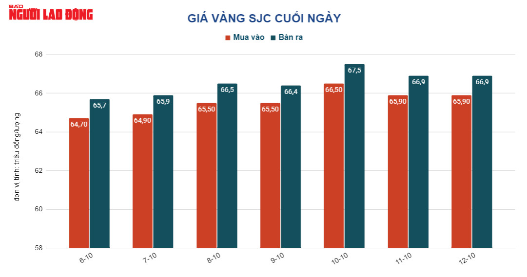 Gi&aacute; v&agrave;ng h&ocirc;m nay 13-10: Bị mắc kẹt dưới sức mạnh của USD - Ảnh 2.